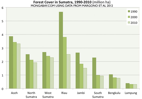 Bosques de Sumatra en millones de hectáreas (1990-2010).